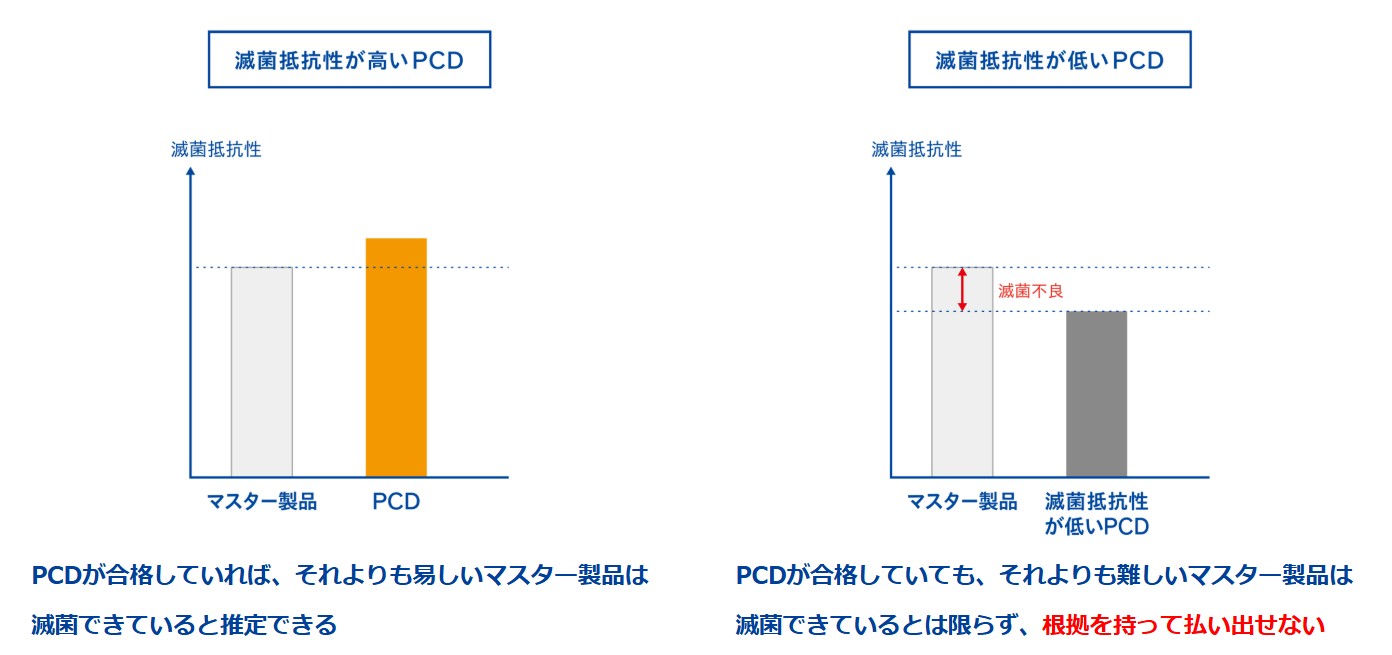 滅菌抵抗性が高い/低いPCD