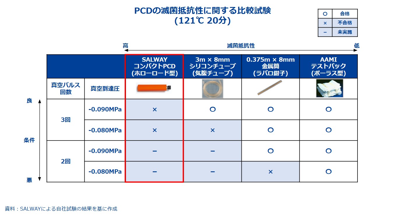PCDの滅菌抵抗性に関する比較試験(121℃20分)