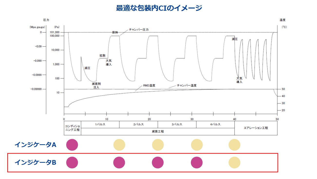 最適な包装内CIのイメージ