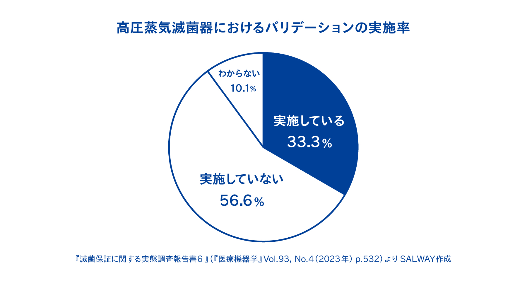 バリデーション実施率