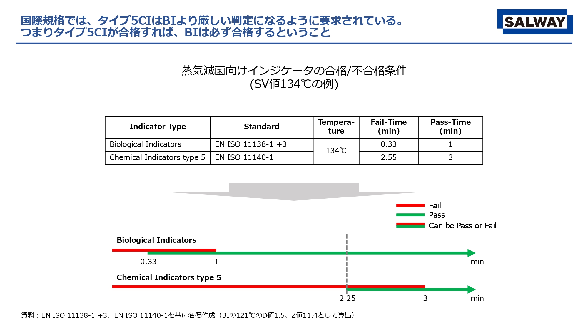 タイプ5CIとBI死滅の相関