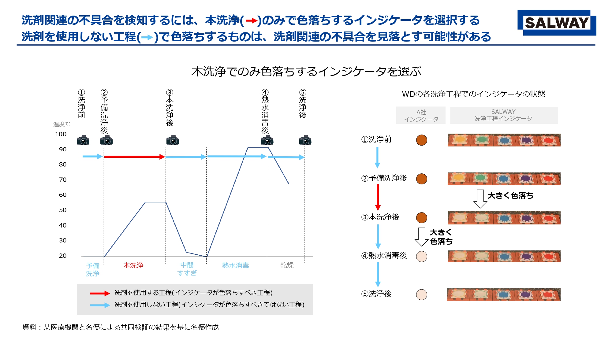 本洗浄でのみ色落ちするインジケータを選ぶ